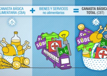 INDEC: Una familia necesita $ 22.558 por mes para no caer en la pobreza