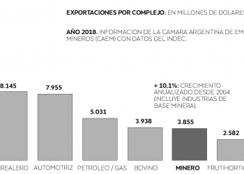 La minería en ascenso en el complejo exportador