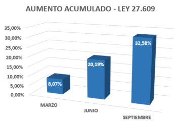 Jubilaciones aumentan 12,39%