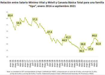 El salario mínimo será de 33.000 pesos en febrero de 2022