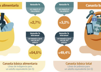 3,2% aumentó la canasta básica total en septiembre