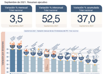 3,5 % fue la inflación de septiembre