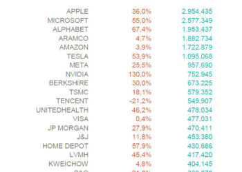 Las “Big Tech” siguen siendo las ganadoras de la pandemia