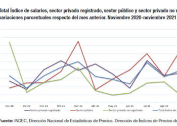 Los salarios de los no registrados pierden más de 20 %