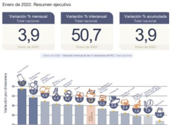 En enero, la canasta básica aumentó 3,3% y llegó a los $78.624