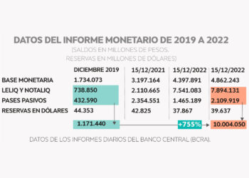 Deuda en pesos a tasas de interés por encima de la inflación