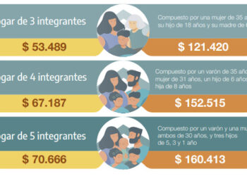 La canasta básica aumentó más que la inflación: 100,3% frente a 94,8% del IPC