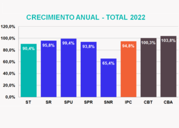 Los salarios avanzaron en diciembre, pero perdieron en el 2022