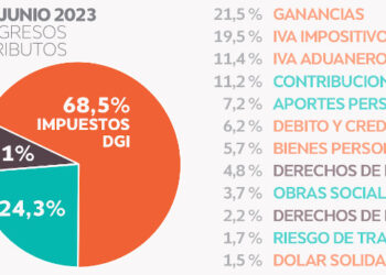 La recaudación sigue cayendo por debajo de la inflación