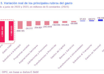 Crece el pago de intereses de deuda