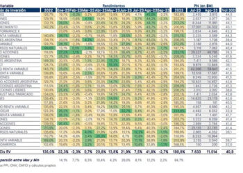 Los Fondos Comunes de Inversión aumentaron en agosto