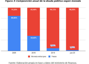 Córdoba: más deuda en moneda extranjera