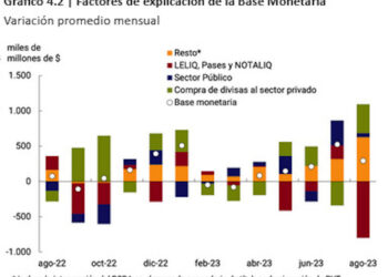 La base monetaria se expande menos
