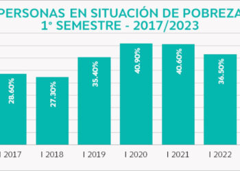 El 40,1% de la población es pobre