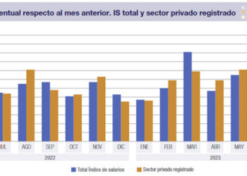 Baja real del RIPTE en agosto del 5,8%