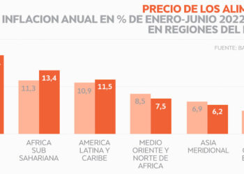 Los alimentos siguen aumentando en todo el mundo por encima de la inflación general
