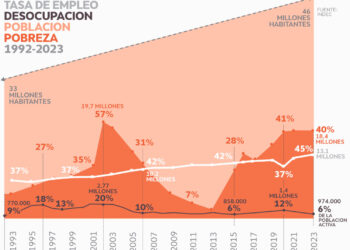 Empleo registrado récord gracias al monotributismo