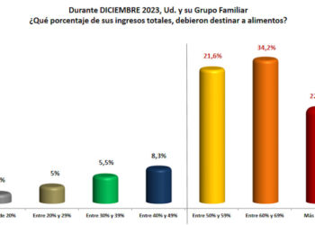 El 54,8% de las familias cordobesas no puede acceder a los alimentos básicos