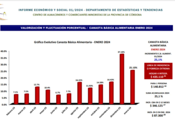 Córdoba: inflación anual del 300%
