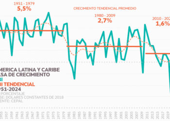 América latina presa del estancamiento y de la competencia global