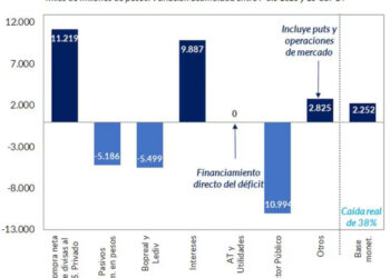 Más deuda y pago de intereses, menos circulante