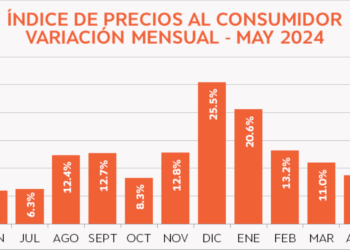 La inflación de mayo fue del 4,2%
