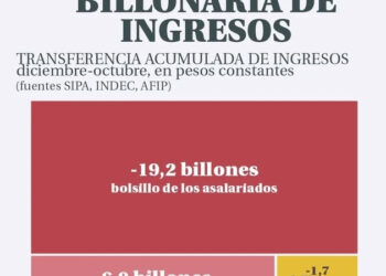 Los asalariados del sector público perdieron más de 3 millones de pesos de ingresos
