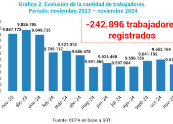 En un año 242.896 empleos menos y cerraron 12.638 empresas