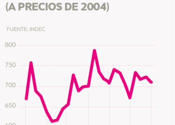 El PBI vuelve a valores de 2023