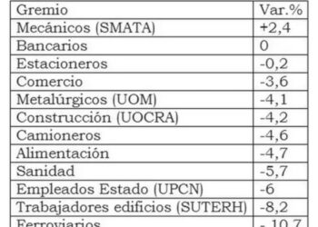 La mayoría de las paritarias pierden con la inflación en el primer semestre